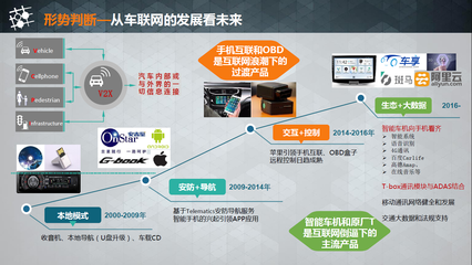 互联网+时代下汽车产业的革新与UBI信息服务融合