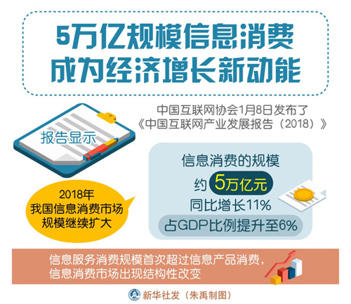 5万亿规模信息消费成为经济增长新动能 互联网信息服务如何驱动变革